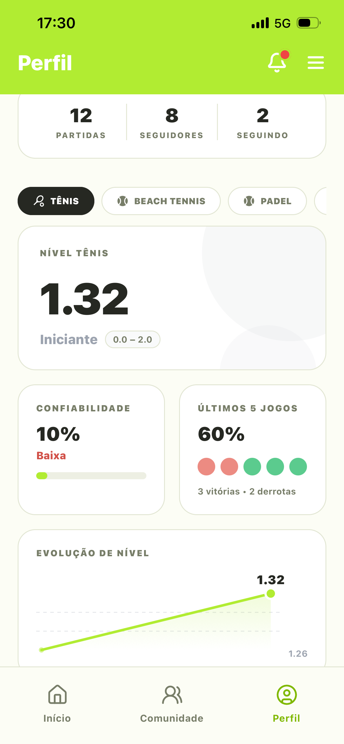 Perfil do jogador no app: nível de tênis 1.32 (Iniciante) e gráfico de evolução de nível subindo de 1.26 para 1.32